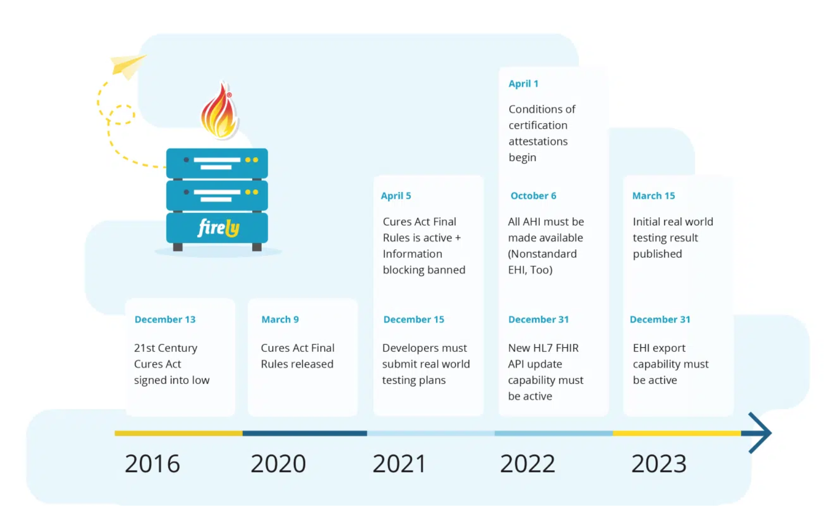 Why and what of FHIR