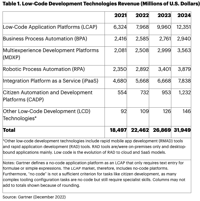 Gartner Report