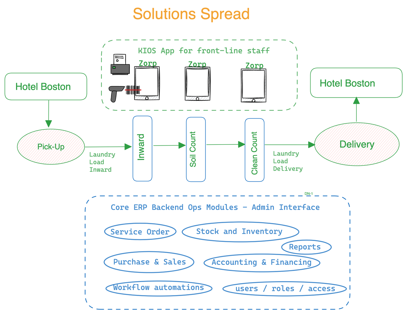 Overall ERPNext & ZORP Solutions Spread