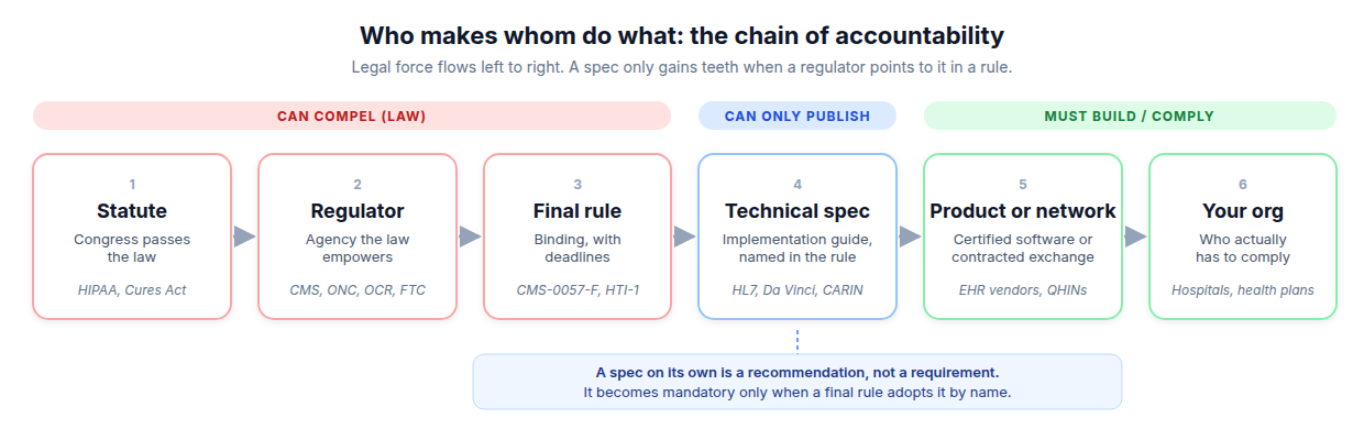 The chain of accountability: Statute → Regulator → Final rule → Technical spec → Product or network → Your org