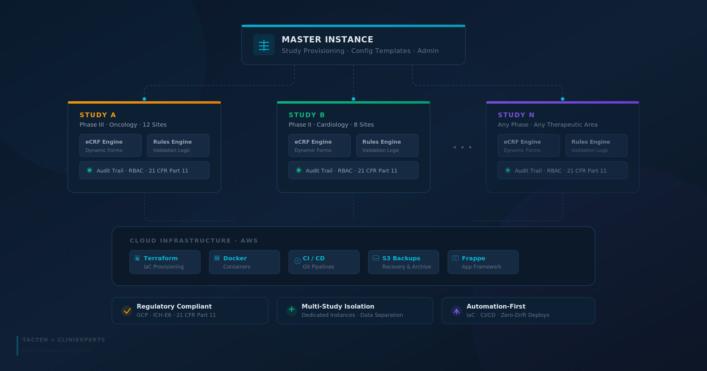 Modernizing Trial Infrastructure:  EDC Solution for CliniExperts - Cover Image