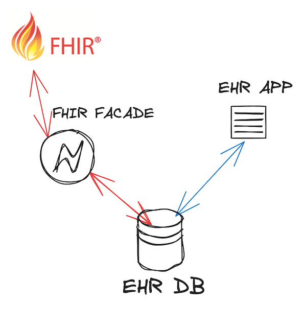 Approach 1 - FHIR FACADE