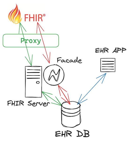 Approach - 3 - Hybrid FHIR Server